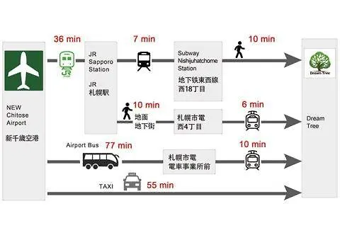 Dream Tree 札幌市电步行0分钟 超市步行1分钟 סאפורו